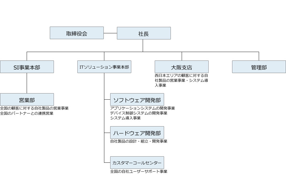 20251125_社内組織図